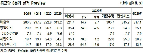 ▲종근당 3분기 실적 전망. (자료제공=NH투자증권)