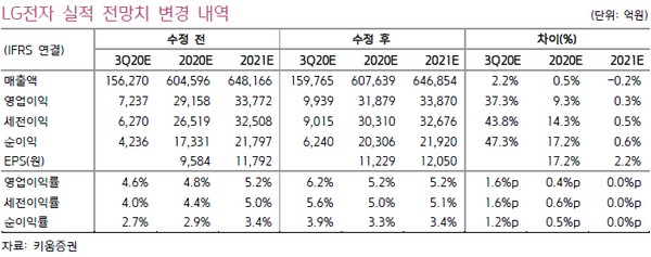 ▲LG전자 실적 전망치 변경 내역. (자료제공=키움증권)