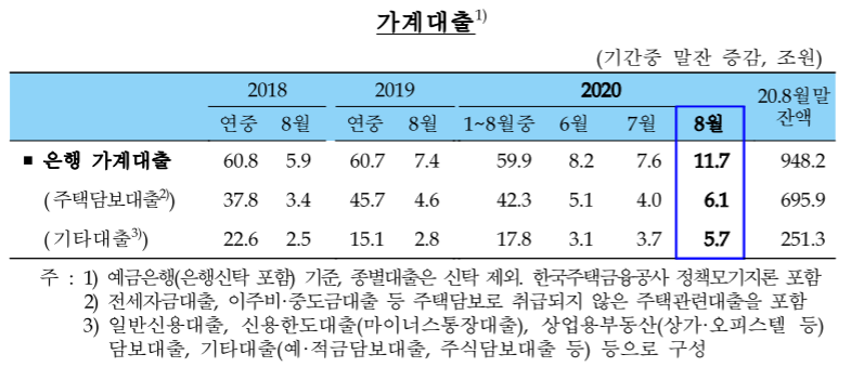 ▲은행 가계대출 현황 (자료제공=한국은행)