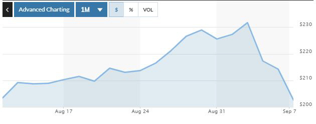 ▲마이크로소프트(MS) 최근 1개월간 주가 추이. 8일(현지시간) 종가 202.66달러. 출처 마켓워치
