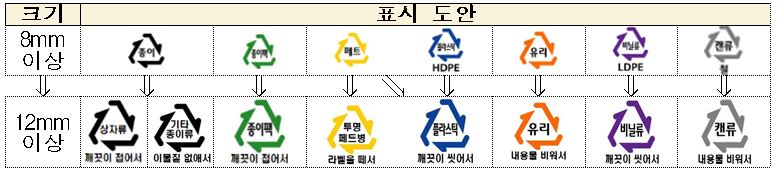 ▲분리배출 도안 변경(안). (자료제공=환경부)