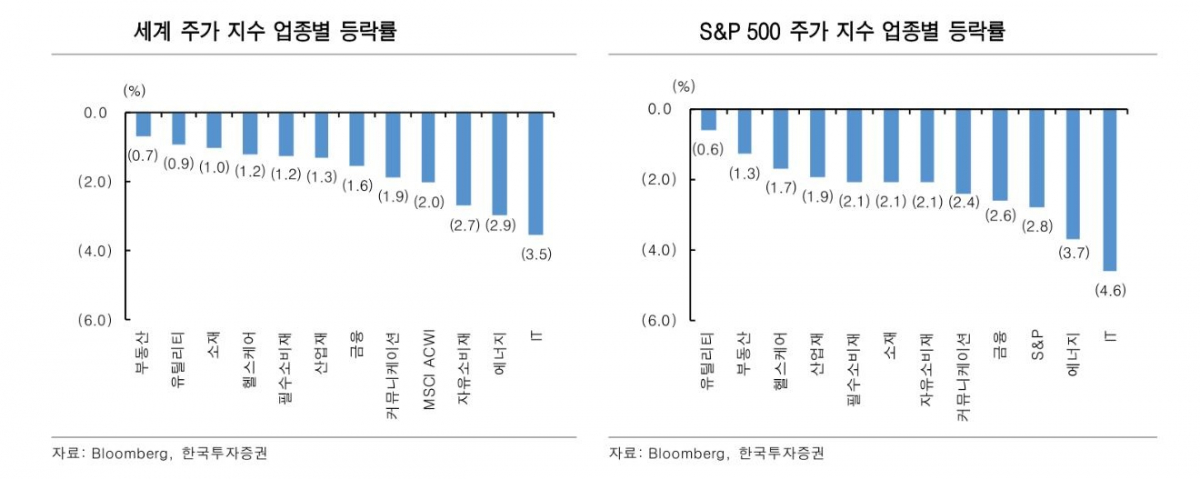 ▲세계 주가지수 업종별 등락률 (_자료_한국투자증권)