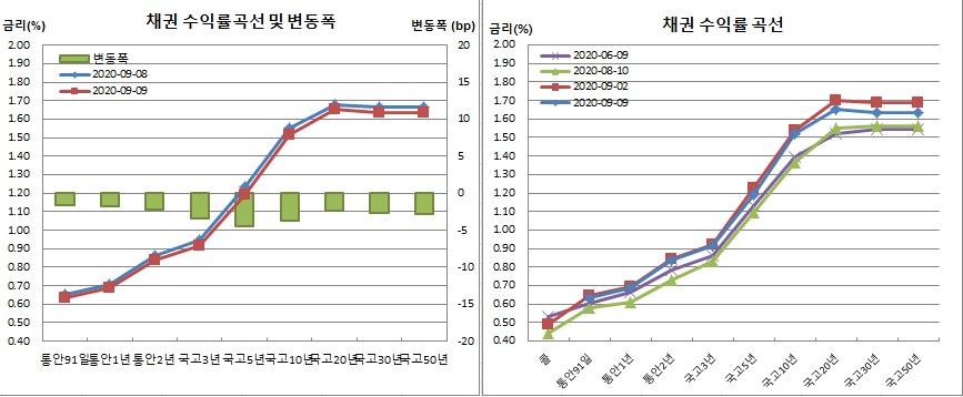 (금융투자협회)