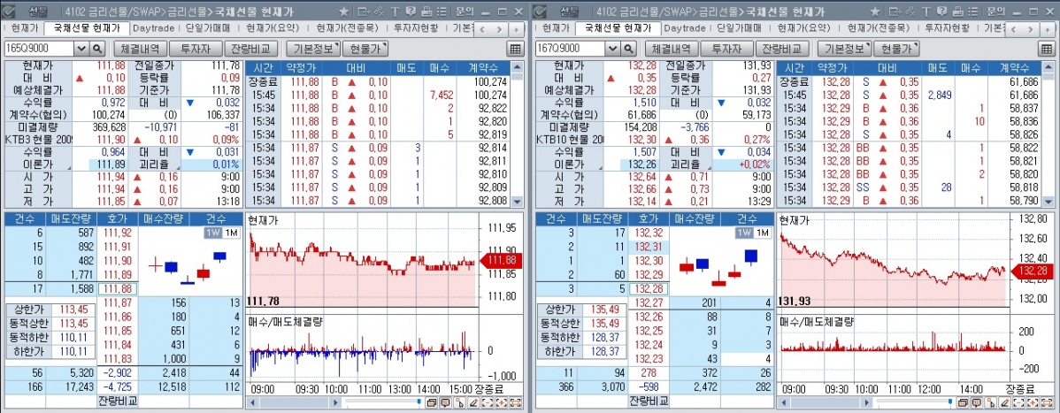 ▲국채선물 장중 흐름. 왼쪽은 3년 선물 오른쪽은 10년 선물 (체크)