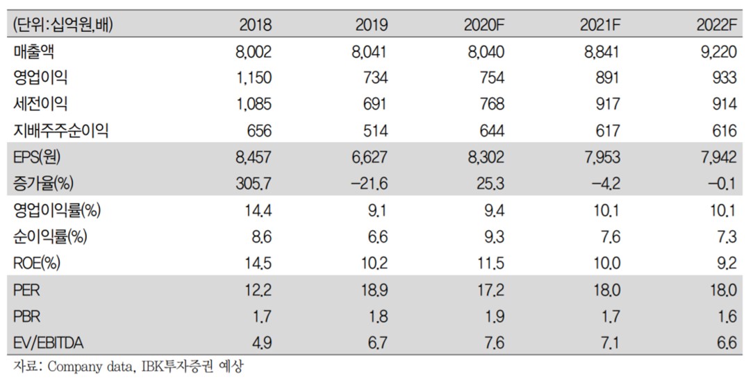 ▲삼성전기 실적 및 전망치. (자료=IBK투자증권)