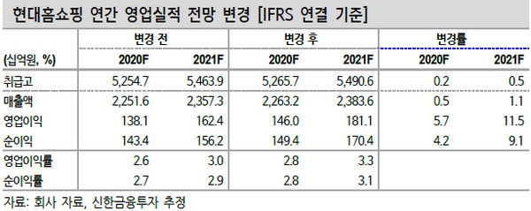 ▲현대홈쇼핑 연간 영업실적 전망 변경. (자료제공=신한금융투자)