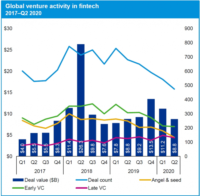 ▲글로벌 VC의 핀테크 투자 건수 및 금액 (2017년~2020년 상반기). (자료제공=삼정KPMG.)