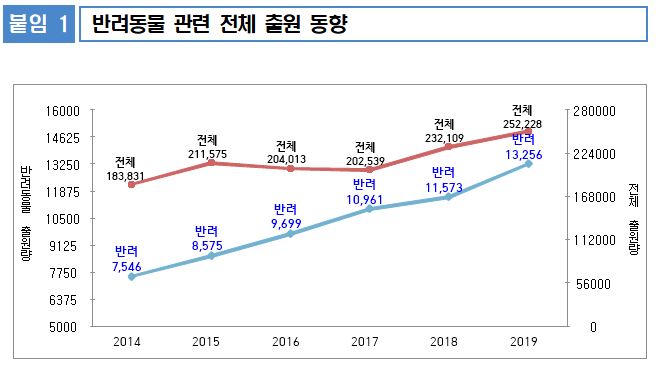 ▲반려동물 관련 전체 출원 동향 (자료제공=특허청)