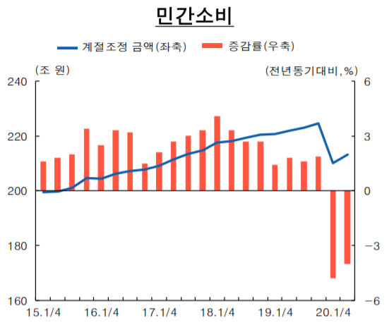 ▲민간소비 증감 추이 (자료제공=한국은행)