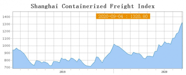 ▲상하이컨테이너운임지수(SCFI) 추이. (출처=상하이항운거래소(SSE))