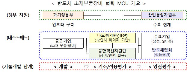 ▲반도체 소재부품장비 협력 MOU 개요 (자료제공=산업통상자원부)