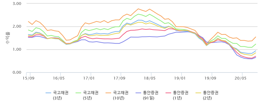 ▲수익률 변동 추이 (출처=금융투자협회)