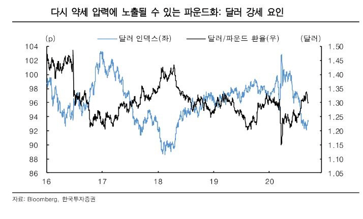 ▲파운드화 약세 달러화 강세 노출 
자료=한국투자증권
