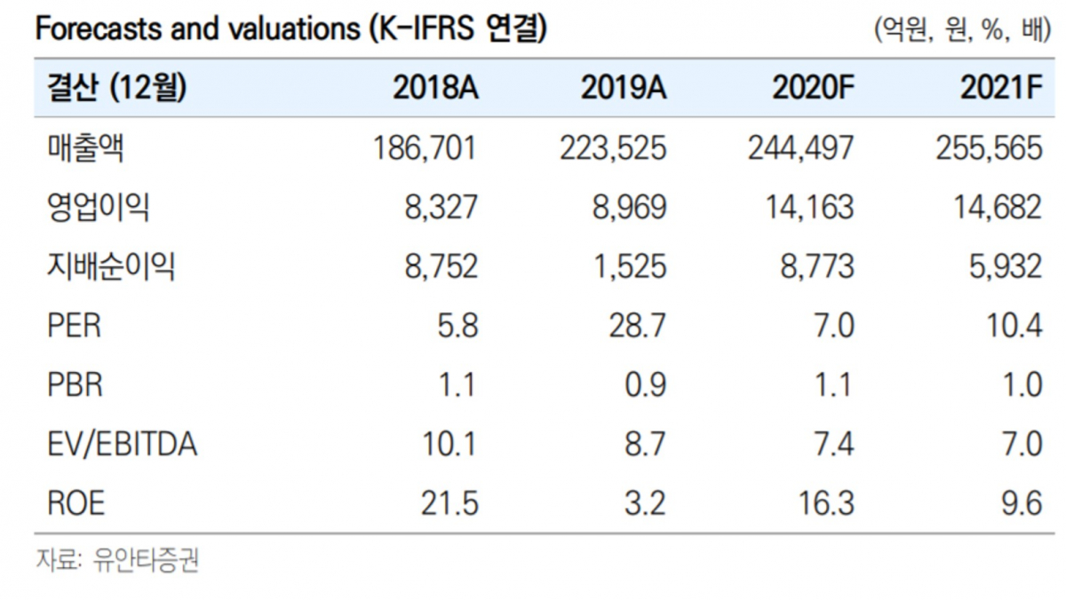 ▲CJ제일제당 실적 및 전망치. (자료=유안타증권)