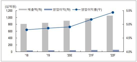 ▲롯데정보통신의 실적 추이 및 전망(자료제공=NH투자증권)