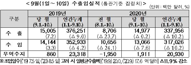 ▲9월 1~10일 수출입실적 (자료제공=관세청)