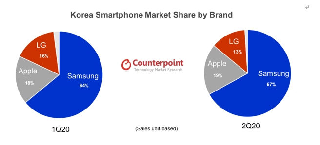 ▲국내 스마트폰 시장 2분기 점유율 (사진제공=카운터포인트리서치)