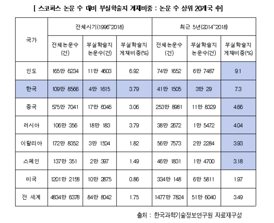 ▲논문 수 상위 20개국의 스코퍼스 논문 수 대비 부실학술지 게재비중 (사진제공=정필모 의원실)