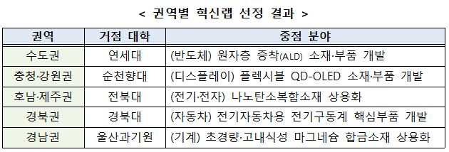 ▲권역별 혁신랩 선정 결과 (자료제공=산업통상자원부)