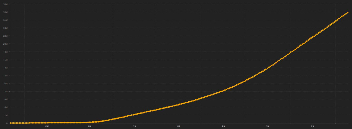 ▲전 세계 코로나19 누적 확진자 추이. 단위 100만 명. 11일 현재 약 2806만 명. 출처 존스홉킨스대