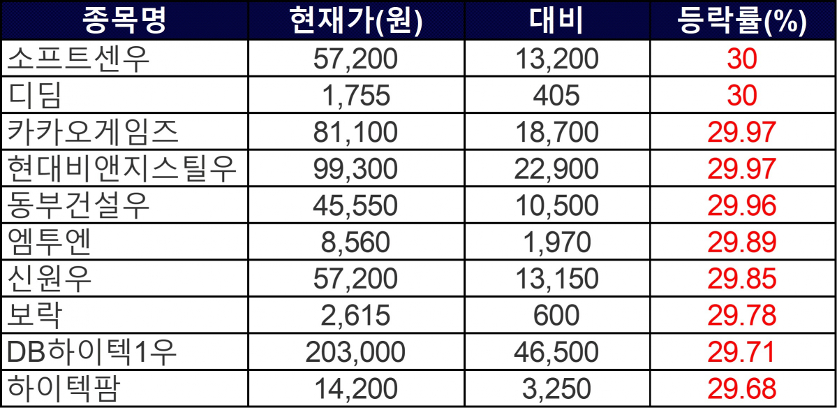▲11일 상한가 종목들. (자료제공=한국거래소)
