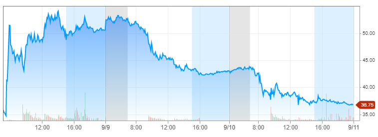 ▲최근 5거래일간 니콜라 주가 추이. 10일(현지시간) 종가 37.57달러. 출처 CNBC