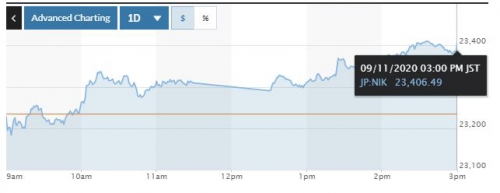 ▲일본증시 닛케이225지수. 11일 종가 2만3406.49 출처 마켓워치
