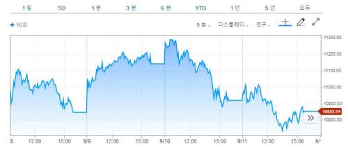 ▲나스닥지수 최근 5거래일간 추이. 11일(현지시간) 종가 1만853.34. 출처 CNBC
