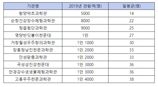 ▲관람객 수 하위 국공립과학관 10개 현황 (더불어민주당 정필모 의원)