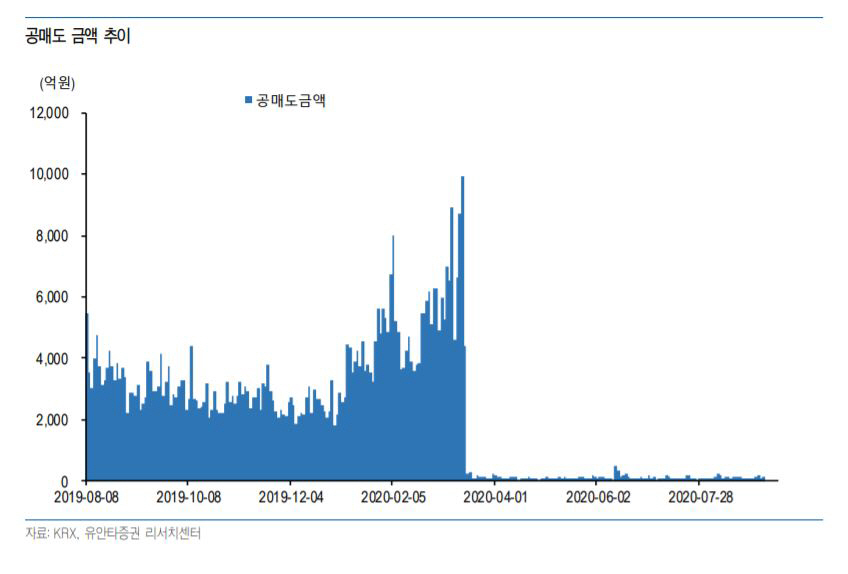▲공매도 거래대금 추이 자료  (자료=유안타증권)