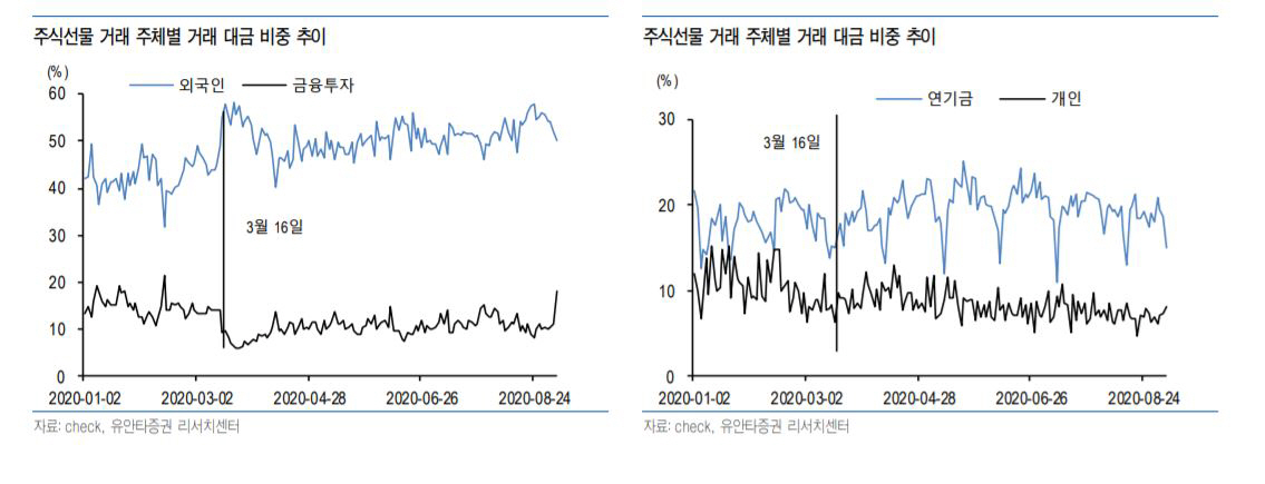 ▲주식선물 거래 주체별 거래 대금 비중 추이
 (자료=유안타증권)
