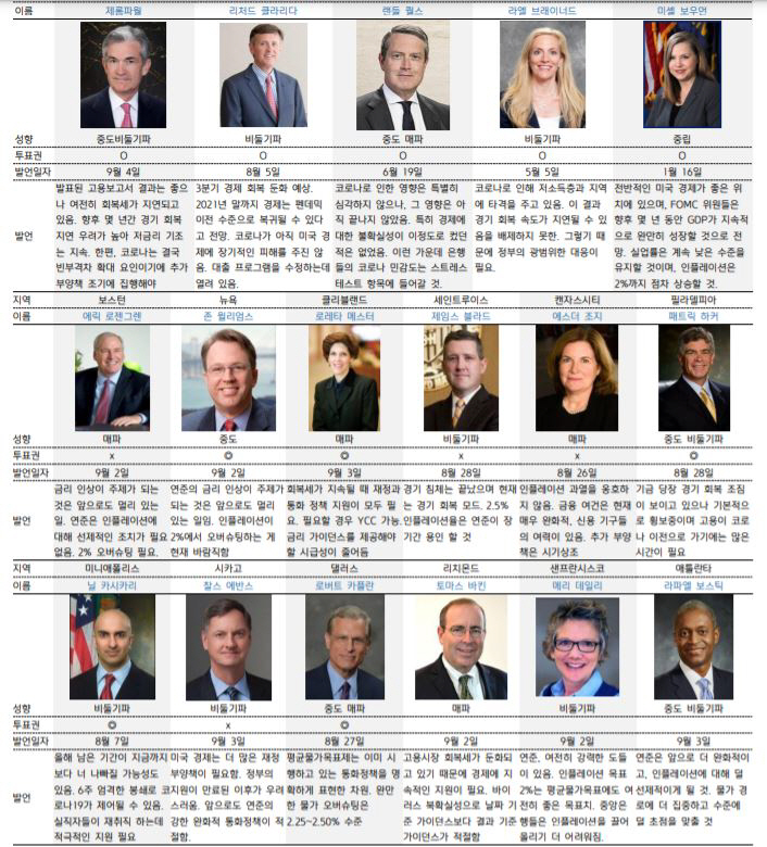 ▲FOMC 구성원들의 최근 발언 정리
자료=키움증권