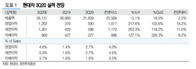 ▲3분기 실적 전망.  (유진투자증권 )