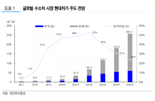 ▲자료제공=유진투자증권