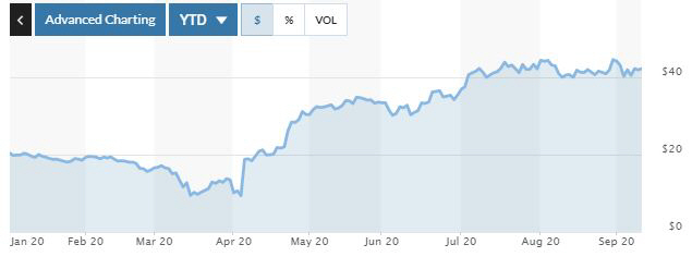 ▲이뮤노메딕스 주가 추이. 11일(현지시간) 종가 42.25달러. 출처 마켓워치
