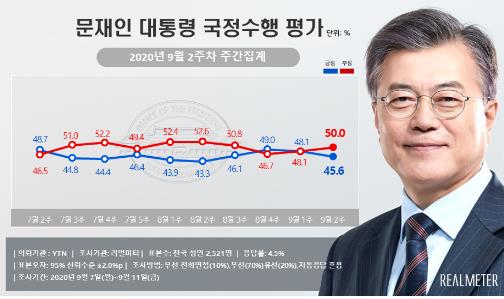 ▲리얼미터가 14일 공개한 9월 3주차 대통령 국정수행 평가에 따르면 문재인 대통령 지지도가 45.6%를 기록했다. (제공=리얼)