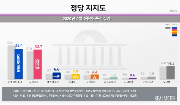▲리얼미터가 14일 공개한 정당 지지도에 따르면 더불어민주당과 국민의힘의 격차가 0.7%P까지 좁혀졌다. (제공=리얼미터)