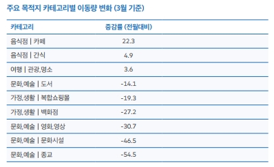 ▲주요 목적지 카테고리별 이동량 변화 표. (사진제공=카카오모빌리티)