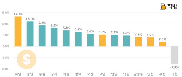 ▲지난해 12월 대비 올해 8월 전세지수 변동률. (제공=직방)