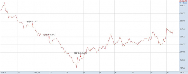 ▲지난 해 11월 이후 HDC현대산업개발의 주가 추이(자료제공=키움증권)