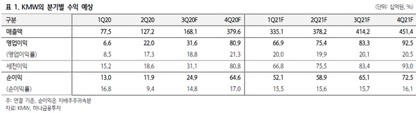 ▲케이엠더블유 분기별 수익 예상. (자료제공=하나금융투자)
