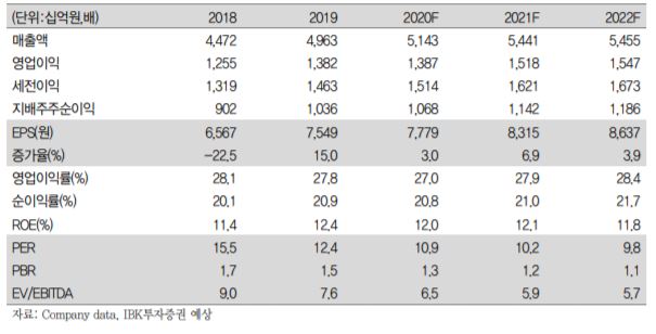 ▲연간 실적 현황 및 전망 추이.  (자료제공=IBK투자증권)