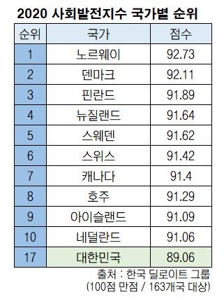 ▲2020 사회발전지수 국가별 순위. (출처=한국 딜로이트 그룹)