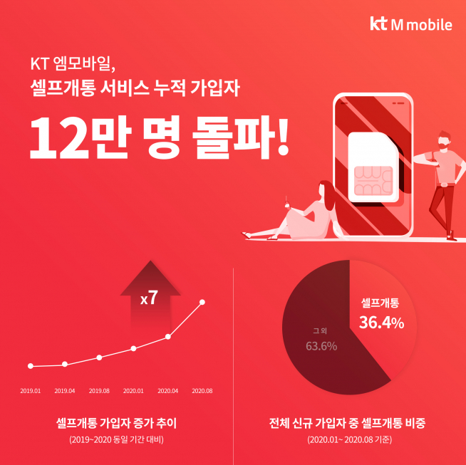 (KT엠모바일 제공)