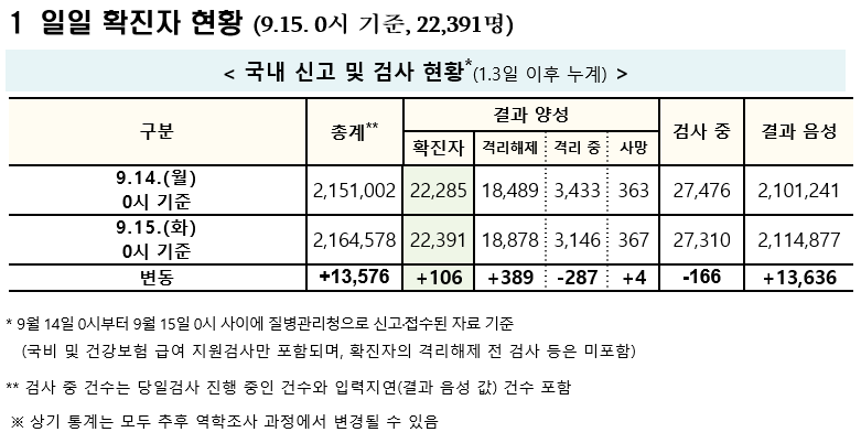 (자료=질병관리청 중앙방역대책본부)