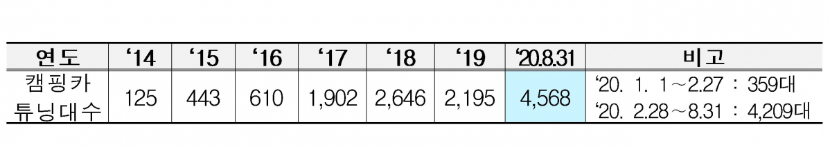 ▲캠핑카 튜닝대수 (국토교통부)