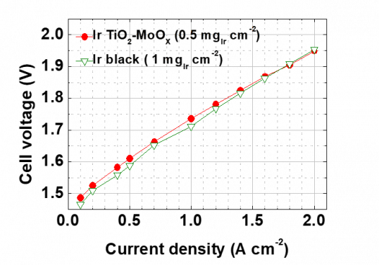 ▲상용 이리듐 촉매와 이리듐 사용량을 절반으로 줄인 Ir／TiO₂-MoOx 촉매의 수전해 성능 (사진제공=KAIST)