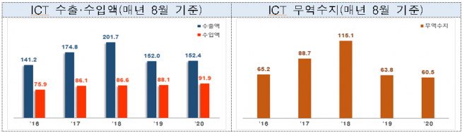▲8월 ICT 수출입 현황 (과기정통부 제공)