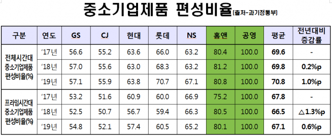 ▲홈쇼핑 중소기업제품 편성비율 (과기정통부 제공)