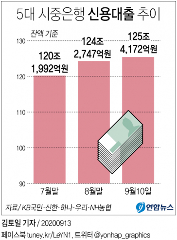 ▲시중은행 신용대출 추이 (연합뉴스)